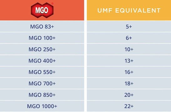 Manuka Honey UMF Rating conversion to MGO Rating